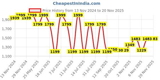 myntra.com Campus Men Round Toe Mesh Sneakers campus Price History Graph from 13 Nov 2024 to 19 Nov 2025