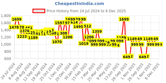 myntra.com Campus Men Round Toe Sneakers campus Price History Graph from 24 Jul 2024 to 6 Dec 2025