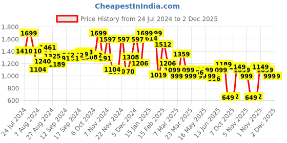 myntra.com Campus Men Round Toe Sneakers campus Price History Graph from 24 Jul 2024 to 1 Dec 2025