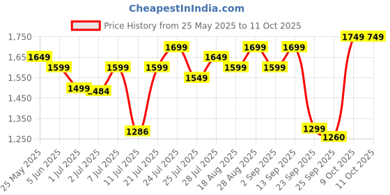 myntra.com Campus Men Running Lace-Ups Non-Marking Shoes campus Price History Graph from 25 May 2025 to 11 Oct 2025