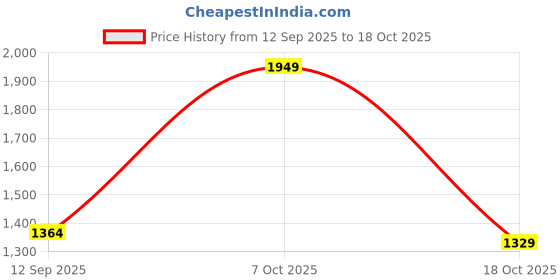 myntra.com Campus Men Running Non-Marking Lace-Ups Sports Shoes campus Price History Graph from 12 Sep 2025 to 18 Oct 2025