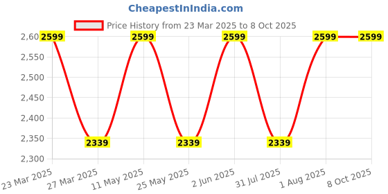 myntra.com Campus Men Running Non-Marking Shoes campus Price History Graph from 23 Mar 2025 to 7 Oct 2025