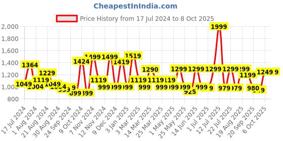 myntra.com Campus Men Running  Shoes campus Price History Graph from 17 Jul 2024 to 8 Oct 2025