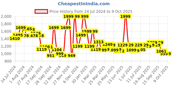 myntra.com Campus Men Running Shoes campus Price History Graph from 24 Jul 2024 to 8 Oct 2025