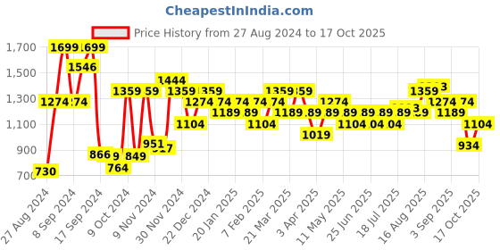 myntra.com Campus Men Running Shoes campus Price History Graph from 27 Aug 2024 to 17 Oct 2025