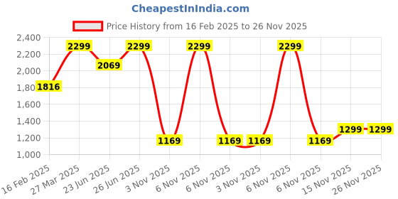 myntra.com Campus Men Running Shoes campus Price History Graph from 16 Feb 2025 to 26 Nov 2025
