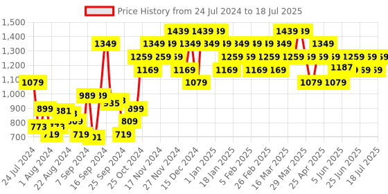 myntra.com Campus Men Rust Mesh Lace Up Running Shoes campus Price History Graph from 24 Jul 2024 to 11 Jul 2025
