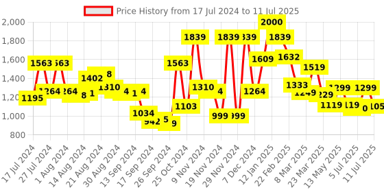 myntra.com Campus Men Rust Mesh Running Shoes campus Price History Graph from 17 Jul 2024 to 11 Jul 2025