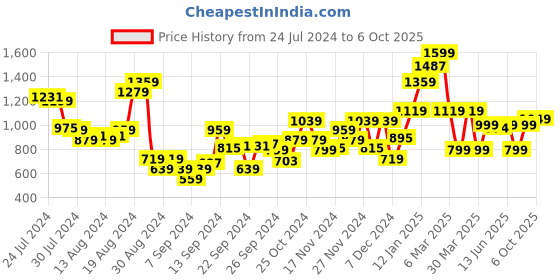 myntra.com Campus Men SANTINO Mesh Running Shoes campus Price History Graph from 24 Jul 2024 to 6 Oct 2025