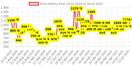myntra.com Campus Men SEBSTAIN Mesh Memory Tech Lite Insole Running Shoes campus Price History Graph from 24 Jul 2024 to 18 Jul 2025