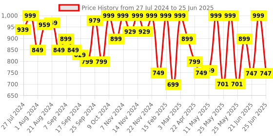 myntra.com Campus Men Self Design Clogs campus Price History Graph from 27 Jul 2024 to 25 Jun 2025
