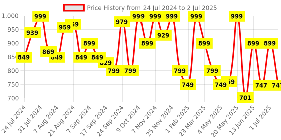 myntra.com Campus Men Self Design Clogs campus Price History Graph from 24 Jul 2024 to 2 Jul 2025