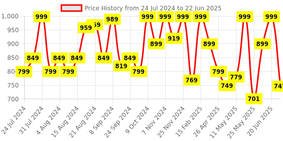 myntra.com Campus Men Self Design Clogs campus Price History Graph from 24 Jul 2024 to 22 Jun 2025