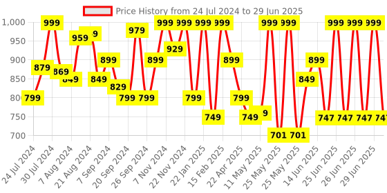 myntra.com Campus Men Self Design Clogs campus Price History Graph from 24 Jul 2024 to 29 Jun 2025