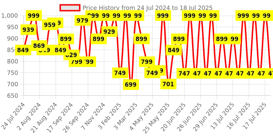 myntra.com Campus Men Self Design Clogs campus Price History Graph from 24 Jul 2024 to 17 Jul 2025
