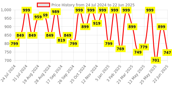 myntra.com Campus Men Self Design Clogs campus Price History Graph from 24 Jul 2024 to 22 Jun 2025