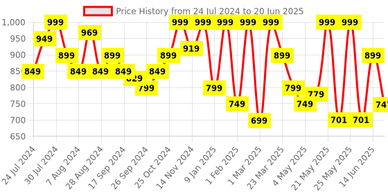 myntra.com Campus Men Self Design Clogs campus Price History Graph from 24 Jul 2024 to 20 Jun 2025