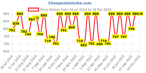 myntra.com Campus Men Self Design Clogs campus Price History Graph from 26 Jul 2024 to 18 Oct 2025