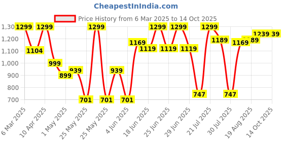myntra.com Campus Men Self Design Clogs campus Price History Graph from 6 Mar 2025 to 14 Oct 2025