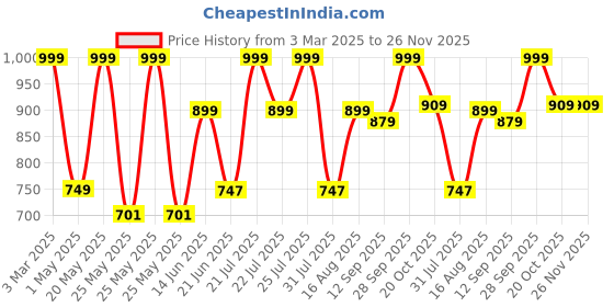 myntra.com Campus Men Self Design Clogs campus Price History Graph from 3 Mar 2025 to 26 Nov 2025