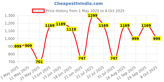 myntra.com Campus Men Self Design Clogs campus Price History Graph from 1 May 2025 to 8 Oct 2025