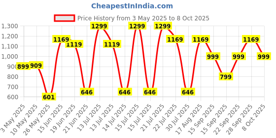 myntra.com Campus Men Self Design Sliders campus Price History Graph from 3 May 2025 to 8 Oct 2025