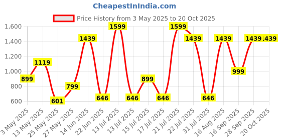 myntra.com Campus Men Self Design Sliders campus Price History Graph from 3 May 2025 to 19 Oct 2025