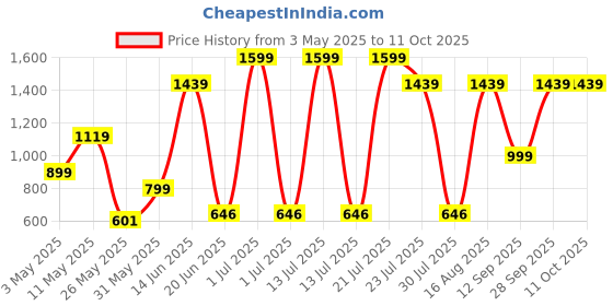 myntra.com Campus Men Self Design Sliders campus Price History Graph from 3 May 2025 to 11 Oct 2025