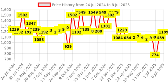 myntra.com Campus Men Shockers Mesh Running Shoes campus Price History Graph from 24 Jul 2024 to 8 Jul 2025