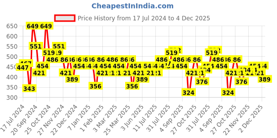 myntra.com Campus Men Sliders campus Price History Graph from 17 Jul 2024 to 4 Dec 2025