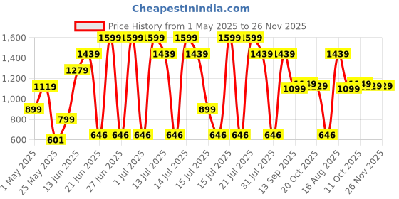 myntra.com Campus Men Sliders campus Price History Graph from 1 May 2025 to 26 Nov 2025