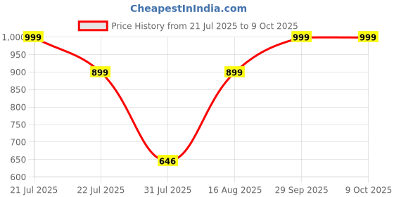 myntra.com Campus Men Sliders campus Price History Graph from 21 Jul 2025 to 9 Oct 2025