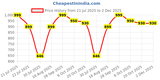myntra.com Campus Men Sliders campus Price History Graph from 21 Jul 2025 to 2 Dec 2025