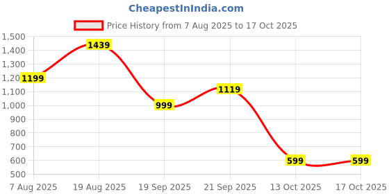 myntra.com Campus Men Sliders campus Price History Graph from 7 Aug 2025 to 15 Oct 2025