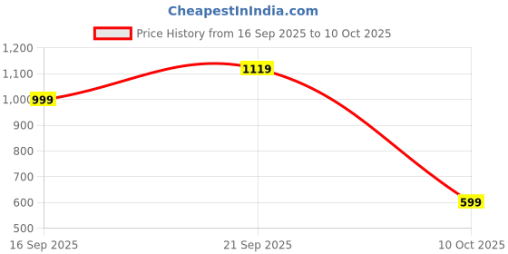 myntra.com Campus Men Sliders campus Price History Graph from 16 Sep 2025 to 10 Oct 2025