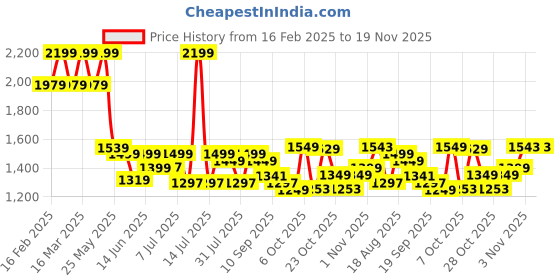 myntra.com Campus Men Slip-On Sneakers campus Price History Graph from 16 Feb 2025 to 19 Nov 2025