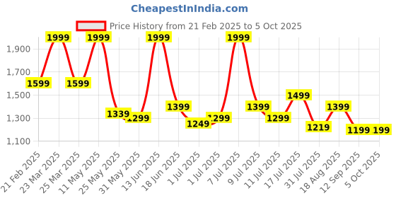 myntra.com Campus Men Slip-On Sneakers campus Price History Graph from 21 Feb 2025 to 4 Oct 2025