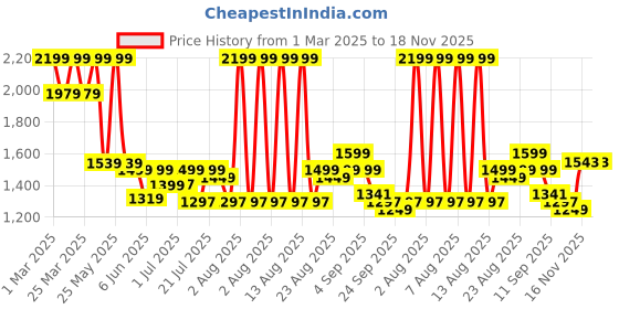 myntra.com Campus Men Slip-On Sneakers campus Price History Graph from 1 Mar 2025 to 18 Nov 2025