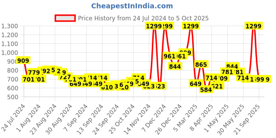 myntra.com Campus Men SLOT Mesh Memory Tech Lite Insole Running Shoes campus Price History Graph from 24 Jul 2024 to 5 Oct 2025