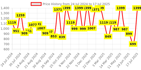 myntra.com Campus Men SOIL Air Capsule Sole Mesh Running Non-Marking Shoes campus Price History Graph from 24 Jul 2024 to 17 Jul 2025