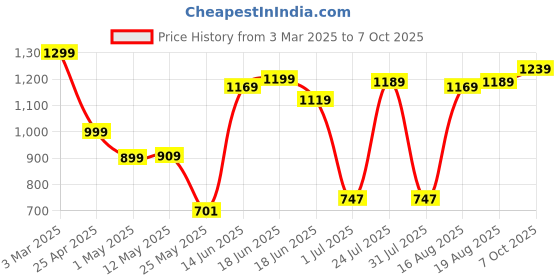 myntra.com Campus Men Solid Clogs campus Price History Graph from 3 Mar 2025 to 7 Oct 2025