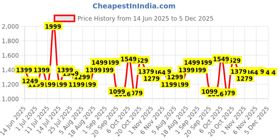 myntra.com Campus Men Solid Lace-Up Mid-Top Sneakers campus Price History Graph from 14 Jun 2025 to 5 Dec 2025