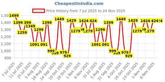 myntra.com Campus Men Solid Sneakers campus Price History Graph from 7 Jul 2025 to 24 Nov 2025