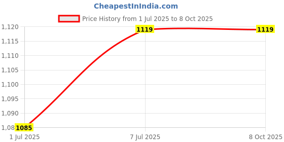 myntra.com Campus Men SPAKE Mesh Running Non-Marking Shoes campus Price History Graph from 1 Jul 2025 to 7 Oct 2025