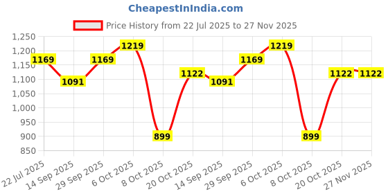 myntra.com Campus Men Sports Sandals campus Price History Graph from 22 Jul 2025 to 26 Nov 2025