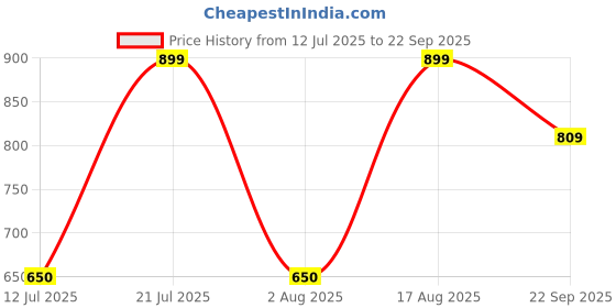 myntra.com Campus Men Sports Sandals campus Price History Graph from 12 Jul 2025 to 22 Sep 2025
