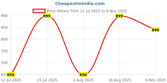 myntra.com Campus Men Sports Sandals campus Price History Graph from 12 Jul 2025 to 9 Nov 2025