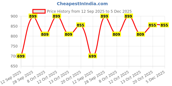 myntra.com Campus Men Sports Sandals campus Price History Graph from 12 Sep 2025 to 5 Dec 2025