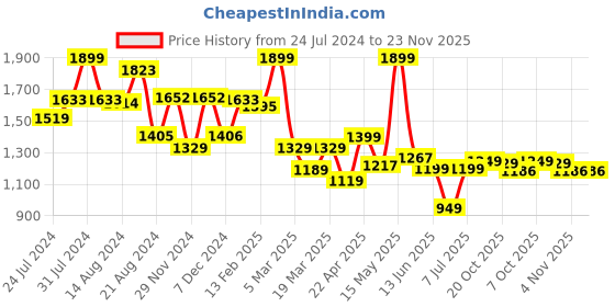 myntra.com Campus Men Steam Mesh Non-Marking Running Sports Shoes campus Price History Graph from 24 Jul 2024 to 23 Nov 2025