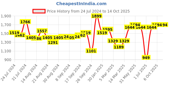 myntra.com Campus Men Steam Mesh Non-Marking Running Sports Shoes campus Price History Graph from 24 Jul 2024 to 14 Oct 2025